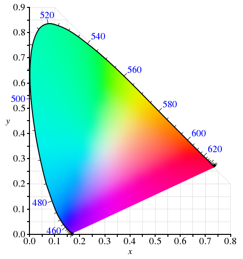 CIE1931 color space