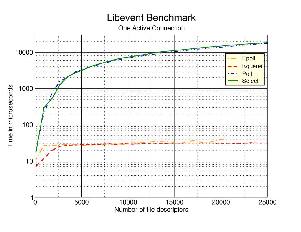 libevent benchmark of select poll epoll kqueues